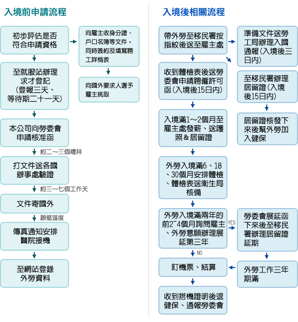 家庭幫傭入境前後流程